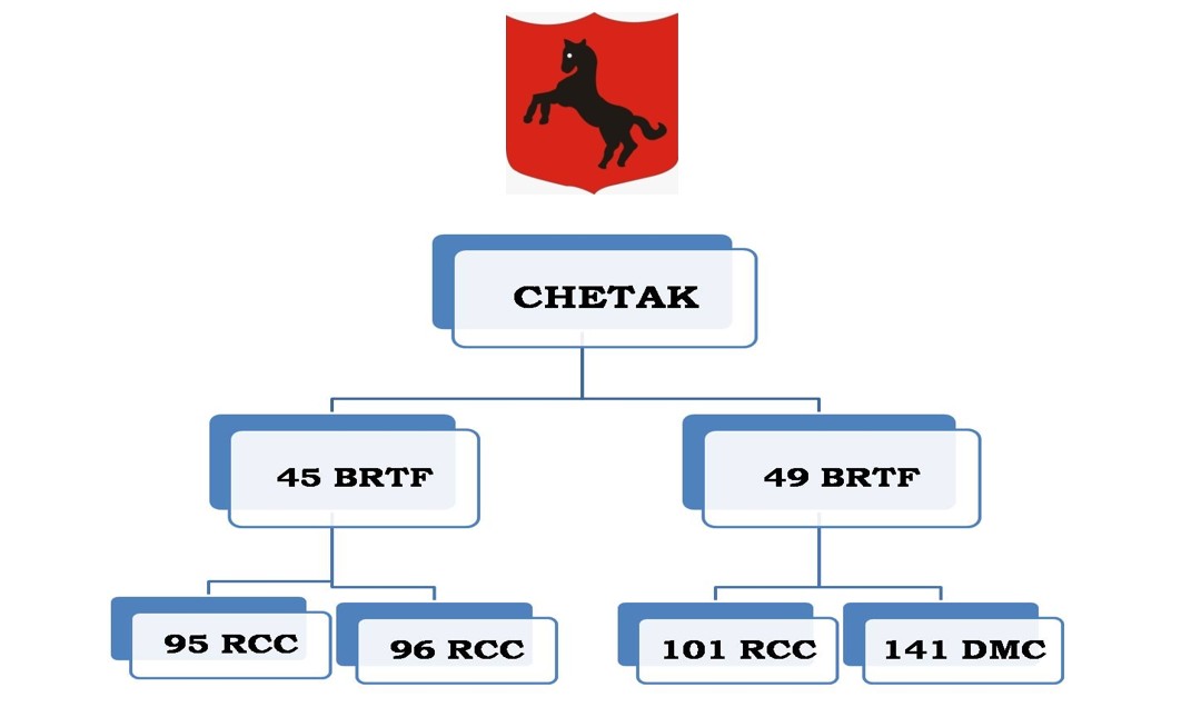 Project Chetak