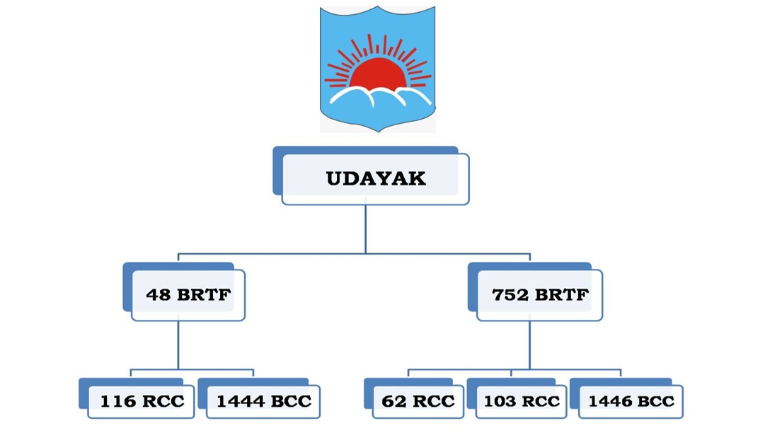 Project Udayak